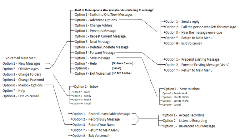 File:Phone VM Commands.png